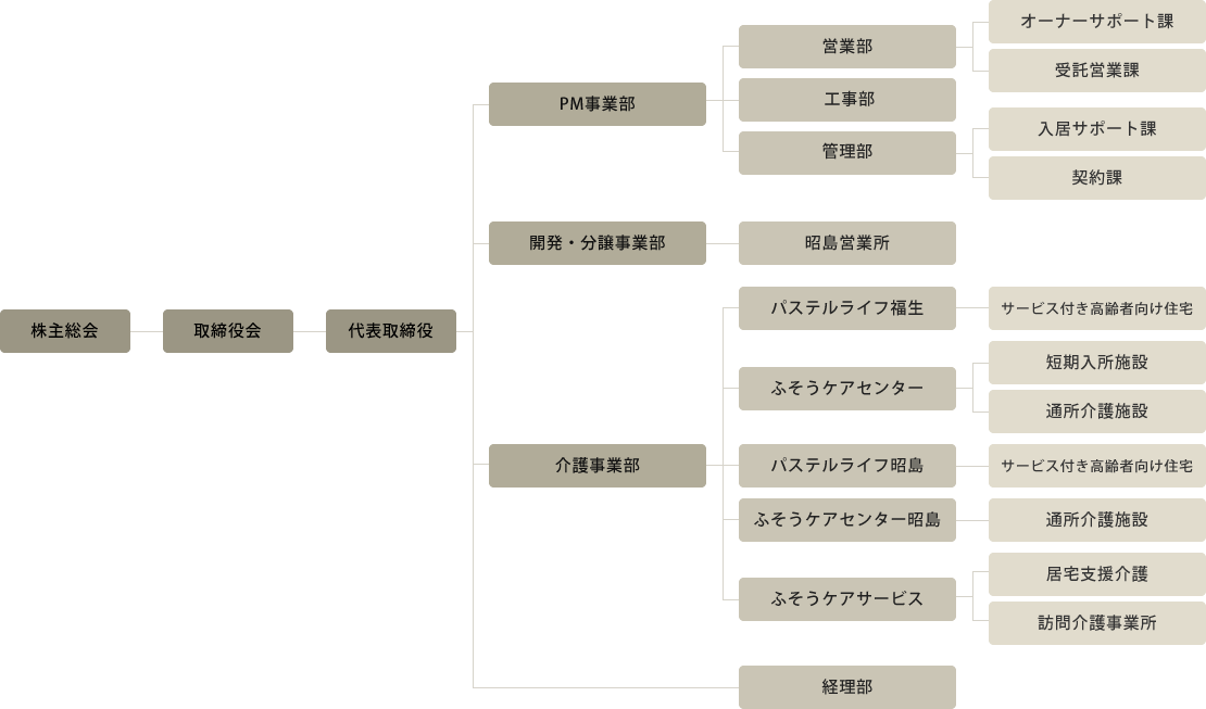 扶桑管理サービス株式会社 組織図