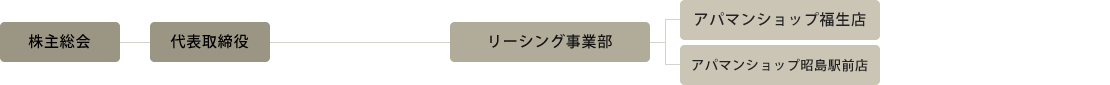 扶桑ネクスト株式会社 組織図